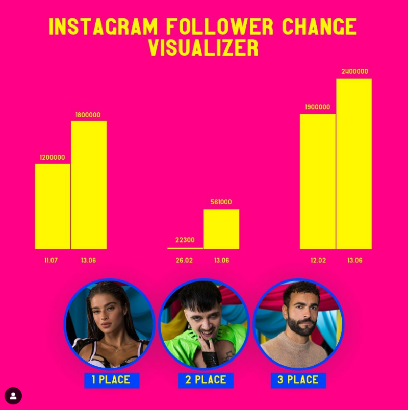 Hotspot članak, statistike Instagram