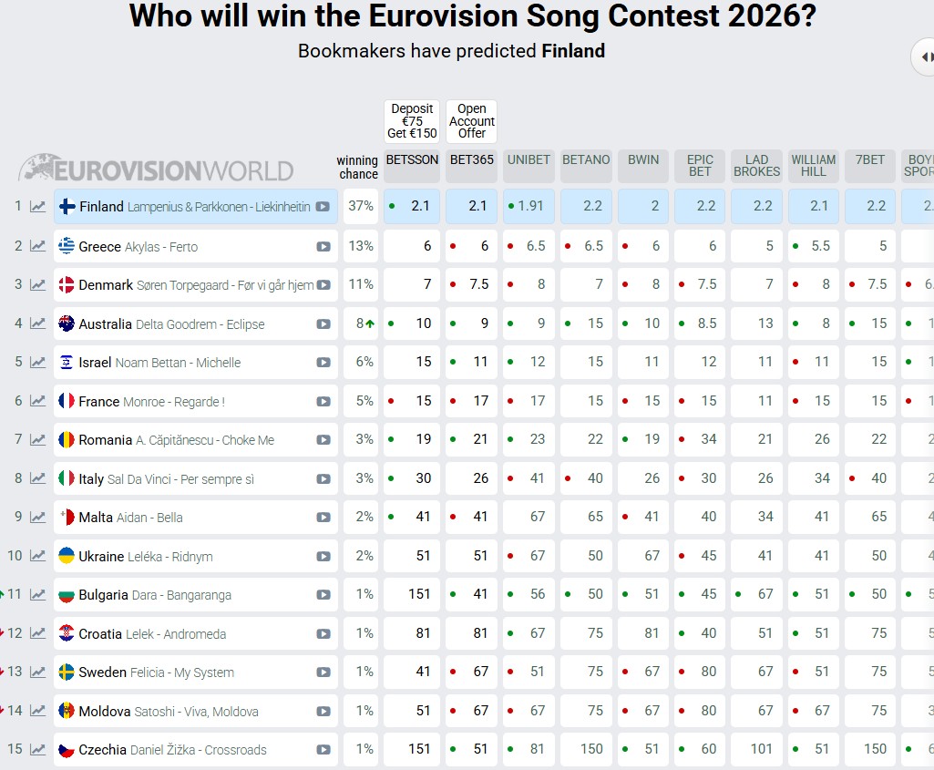 Stanje na eurovizijskim kladionicama